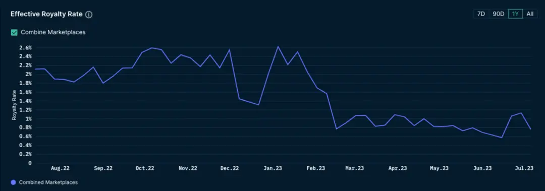 投机退潮，基建崛起，2025年NFT市场转向实用主义