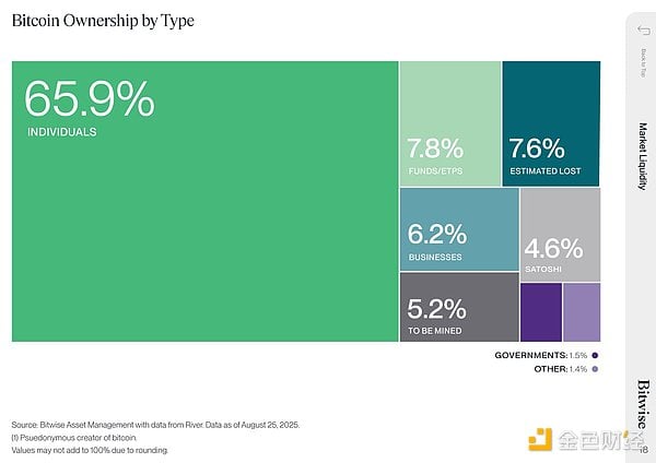 ​机构已掌控12.5%的比特币？Bitwise报告：这场财富大转移只是开始​