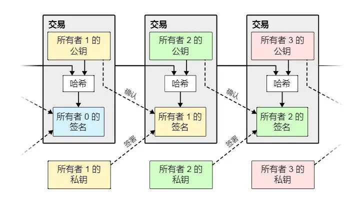 十七周年纪念丨比特币白皮书：一种点对点的电子现金系统
