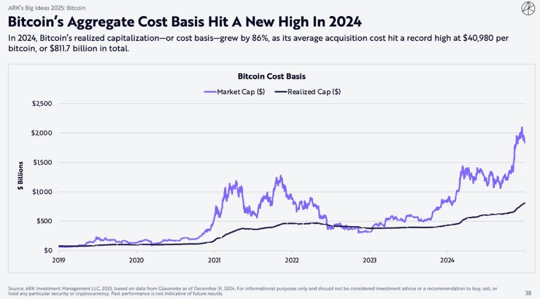 “木头姐”重磅加密报告：比特币将达150万美元，AI Agent带来划时代变革
