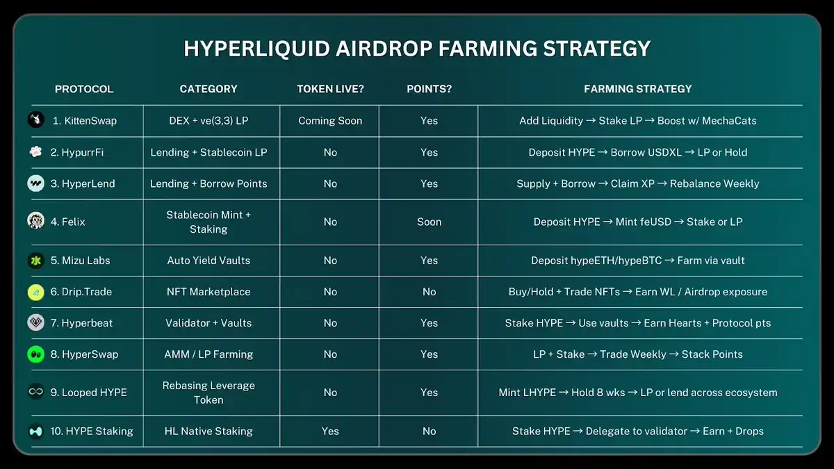 Hyperliquid生态挖矿指南