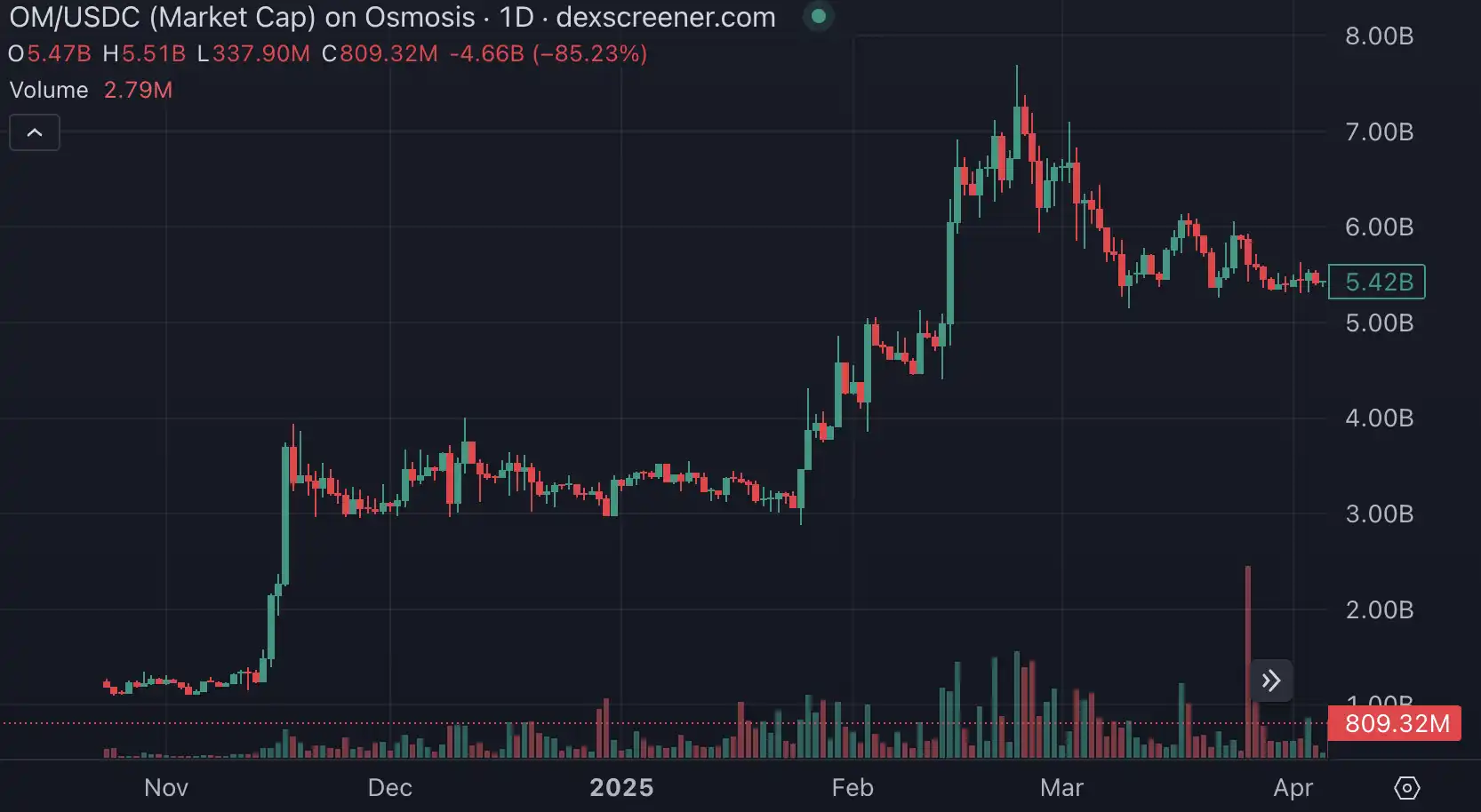 暴涨300倍后闪跌95%，“RWA妖币”OM发生了什么？