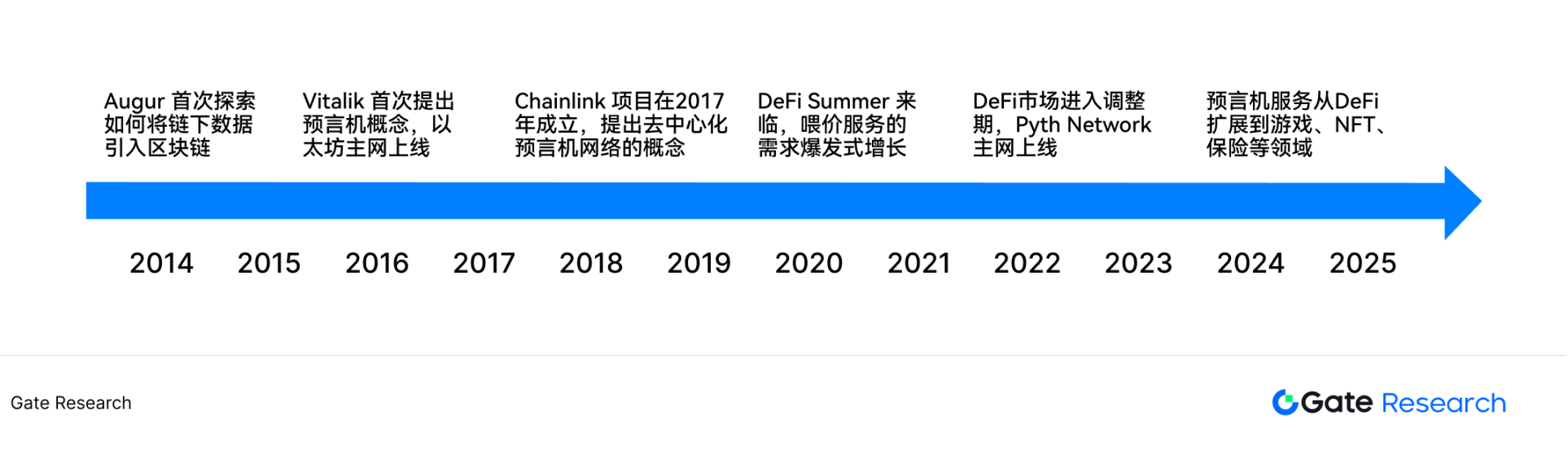 被低估的高成长赛道：寻找预言机第二增长曲线        