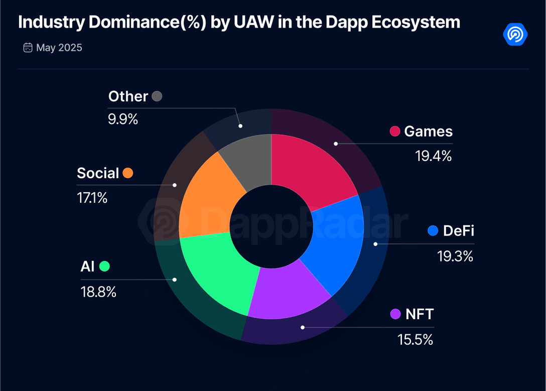 5月Dapp报告：日活钱包数增长8%，NFT交易量上涨40%
