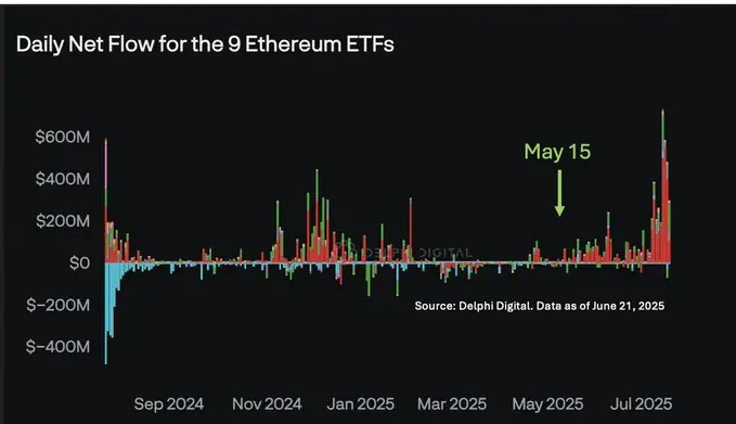 BitWise首席投资官：多头碾压空头，ETH价格将继续上涨