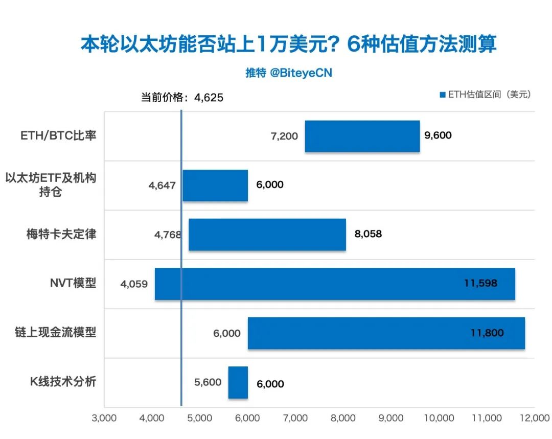以太坊今年冲击1万美元？六种方法分析可能性