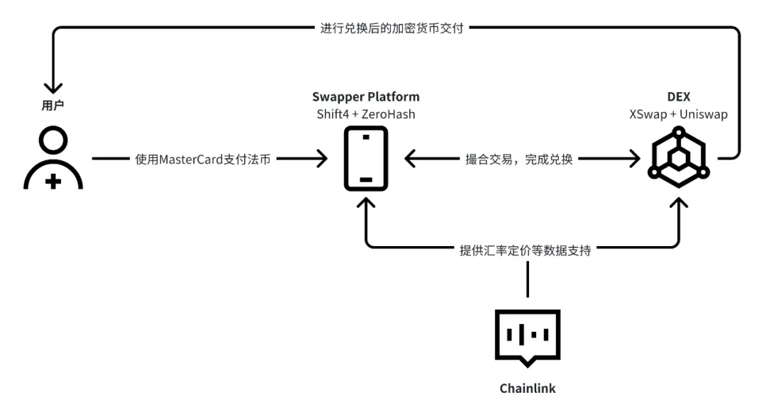 解读Chainlink和万事达最新协作：法币到加密货币链上原生购币闭环解决方案