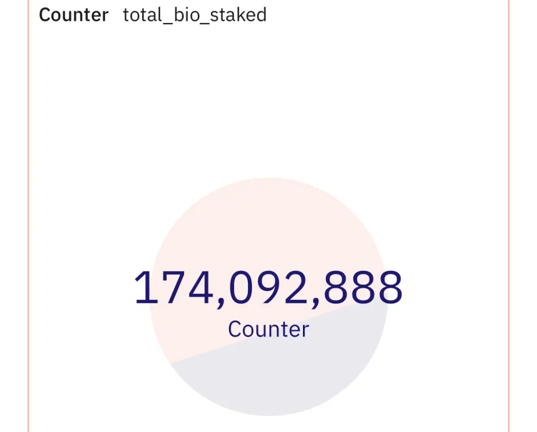 BIO 半月暴涨 270%，DeSci 赛道集体“复活”