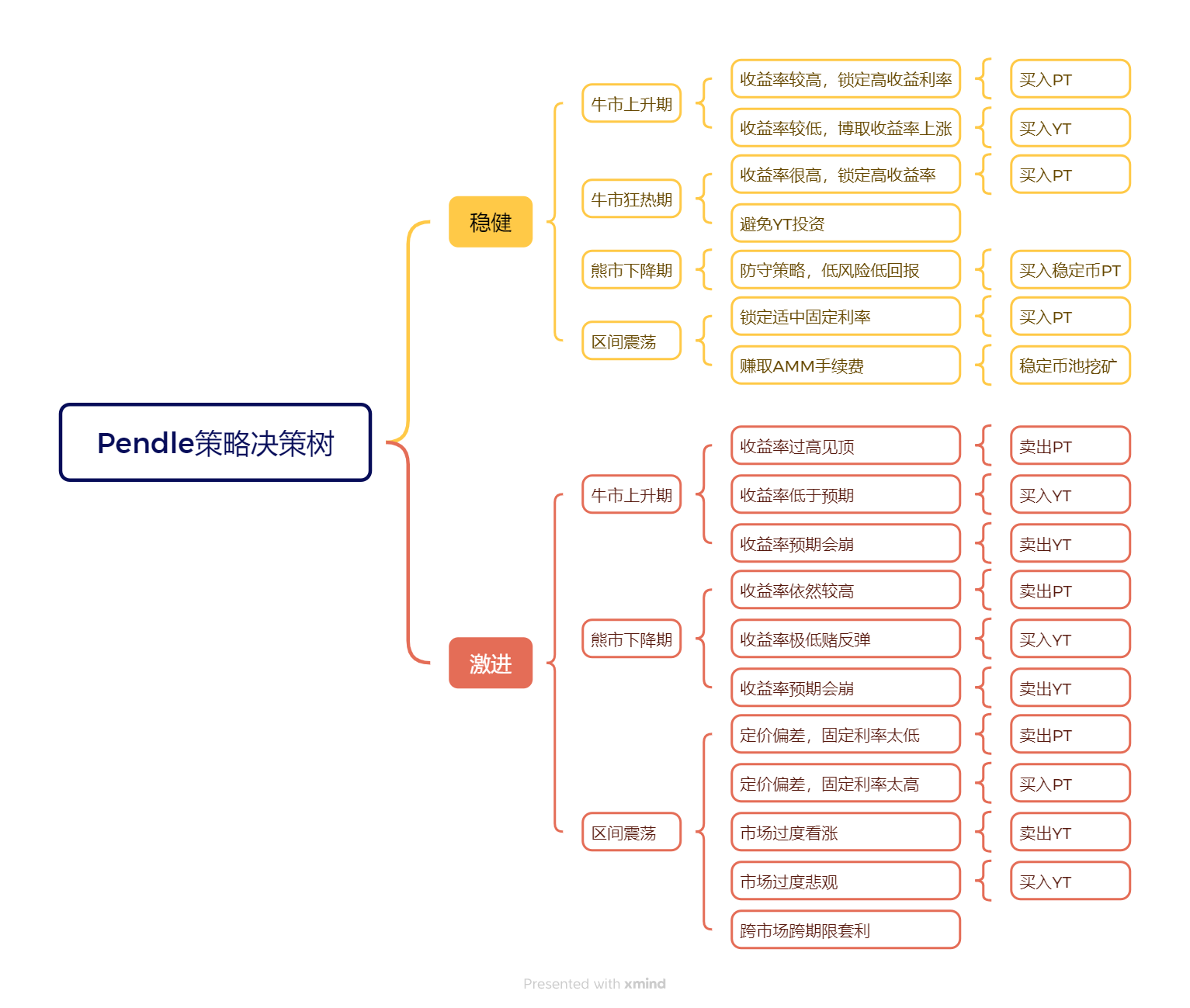 Pendle收益策略全景解读：Pulse的AgentFi新范式