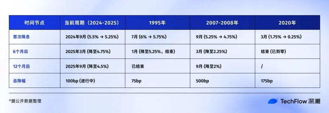 复盘美联储降息周期：9月之后，比特币会进入新一轮牛市吗？