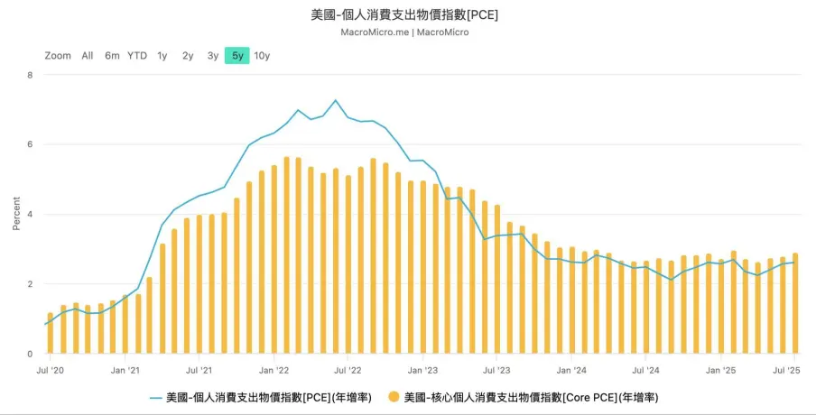 降息热望交织估值忐忑，BTC上升中继后将继续第四波上涨