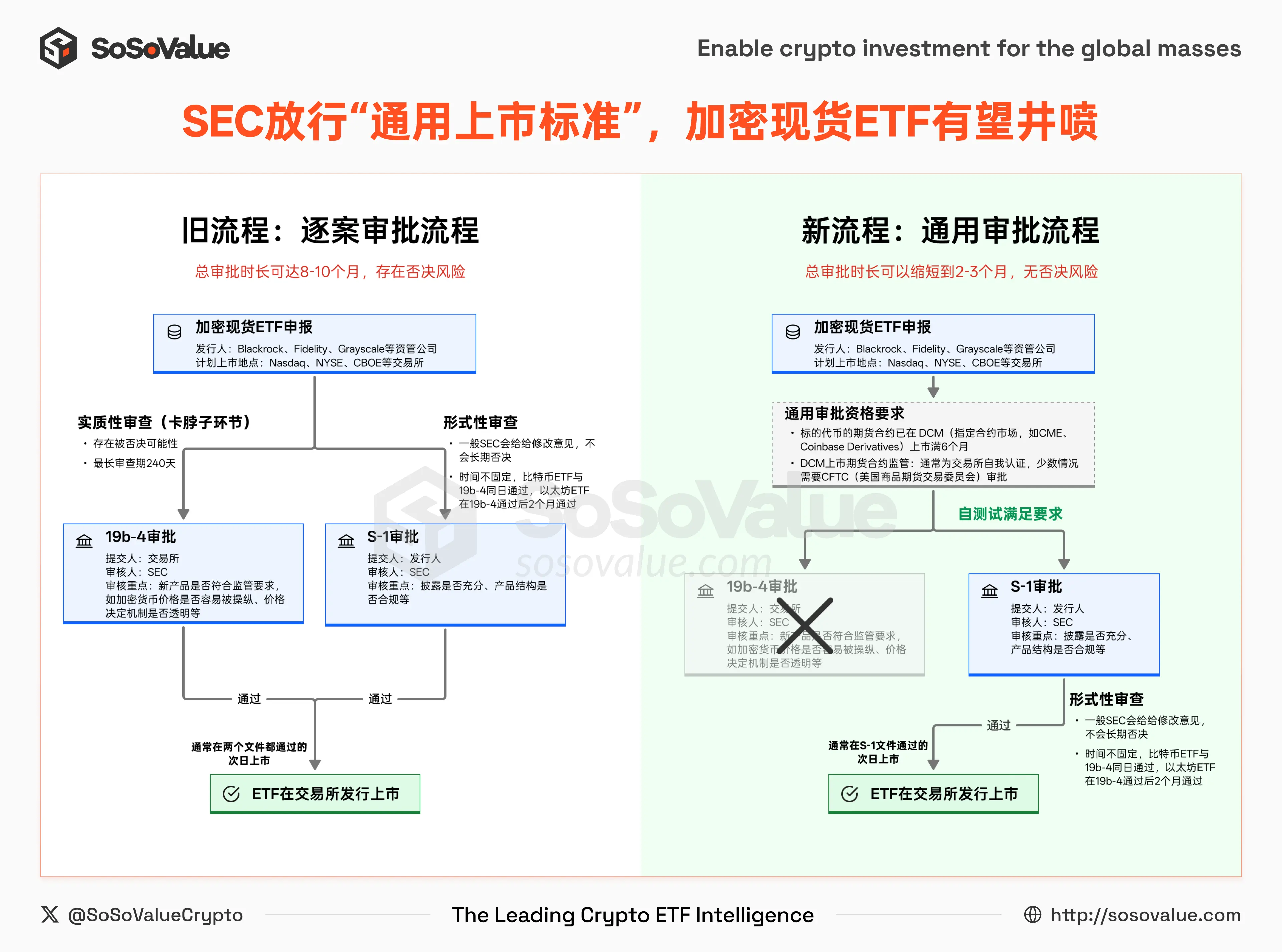 SEC新规开启加密ETF闸门，10大现货ETF有望上线？