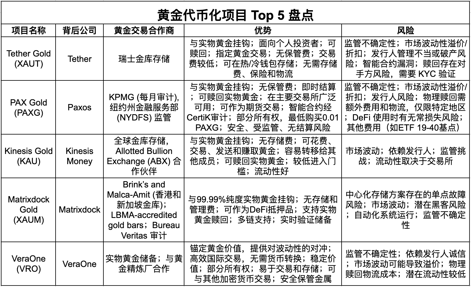 金价再次冲高，一文盘点5大黄金代币