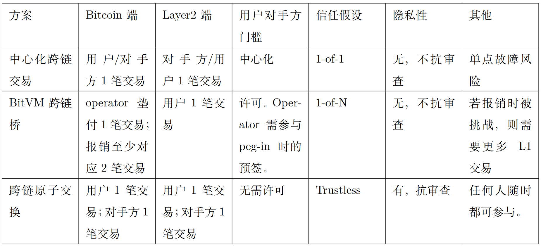 解析比特币与Layer2资产跨链技术