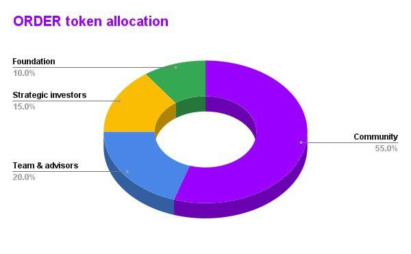 Orderly Network周报：单日交易额新高18亿美元，代币质押者将获60%费用奖励
