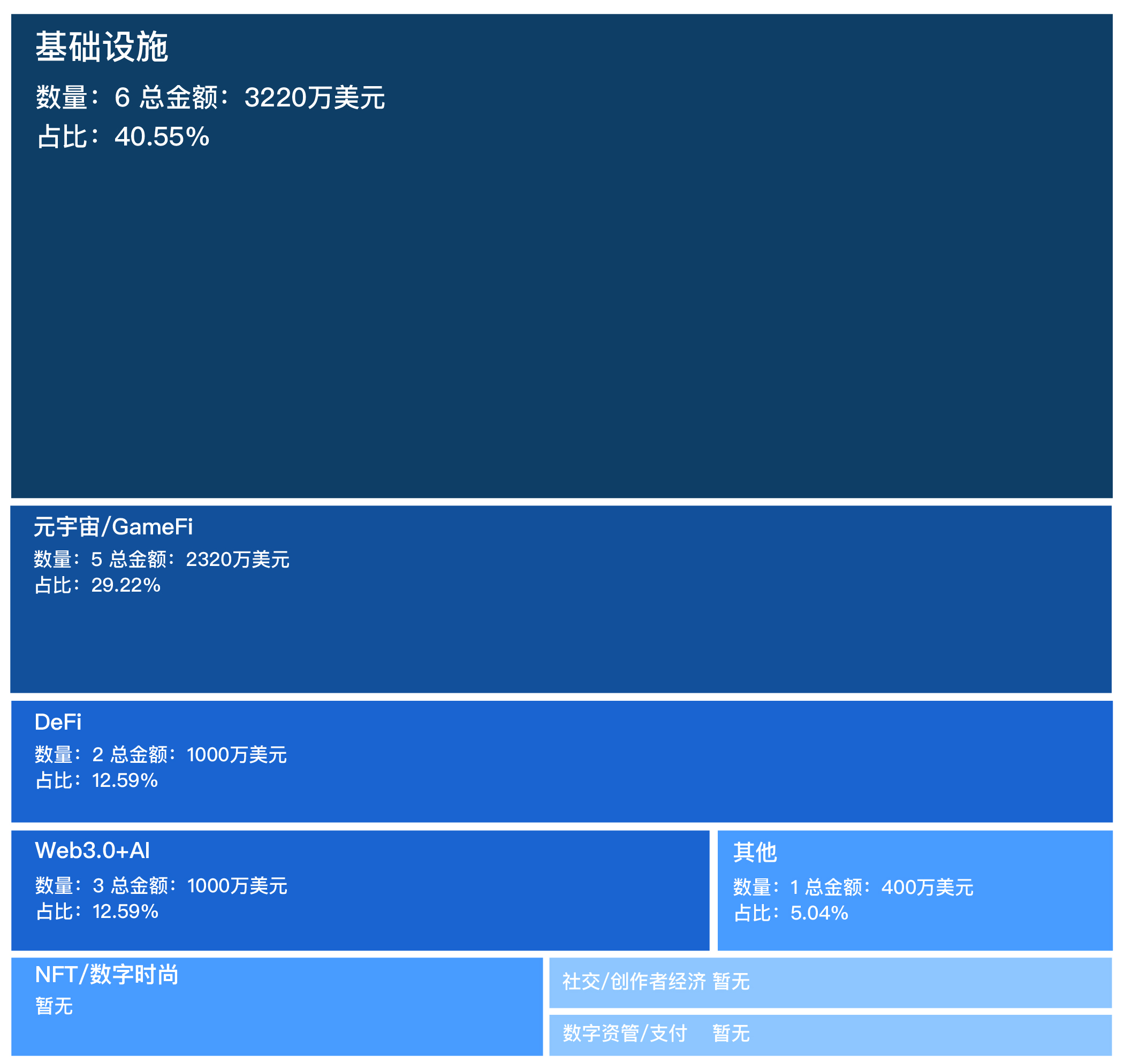 融资精选｜Spartan Group领投游戏生态系统Moonveil；Dragonfly领投DePIN项目Andrena