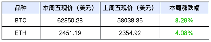 市场流动性需等待时间充足释放，本周比特币或有短暂回调