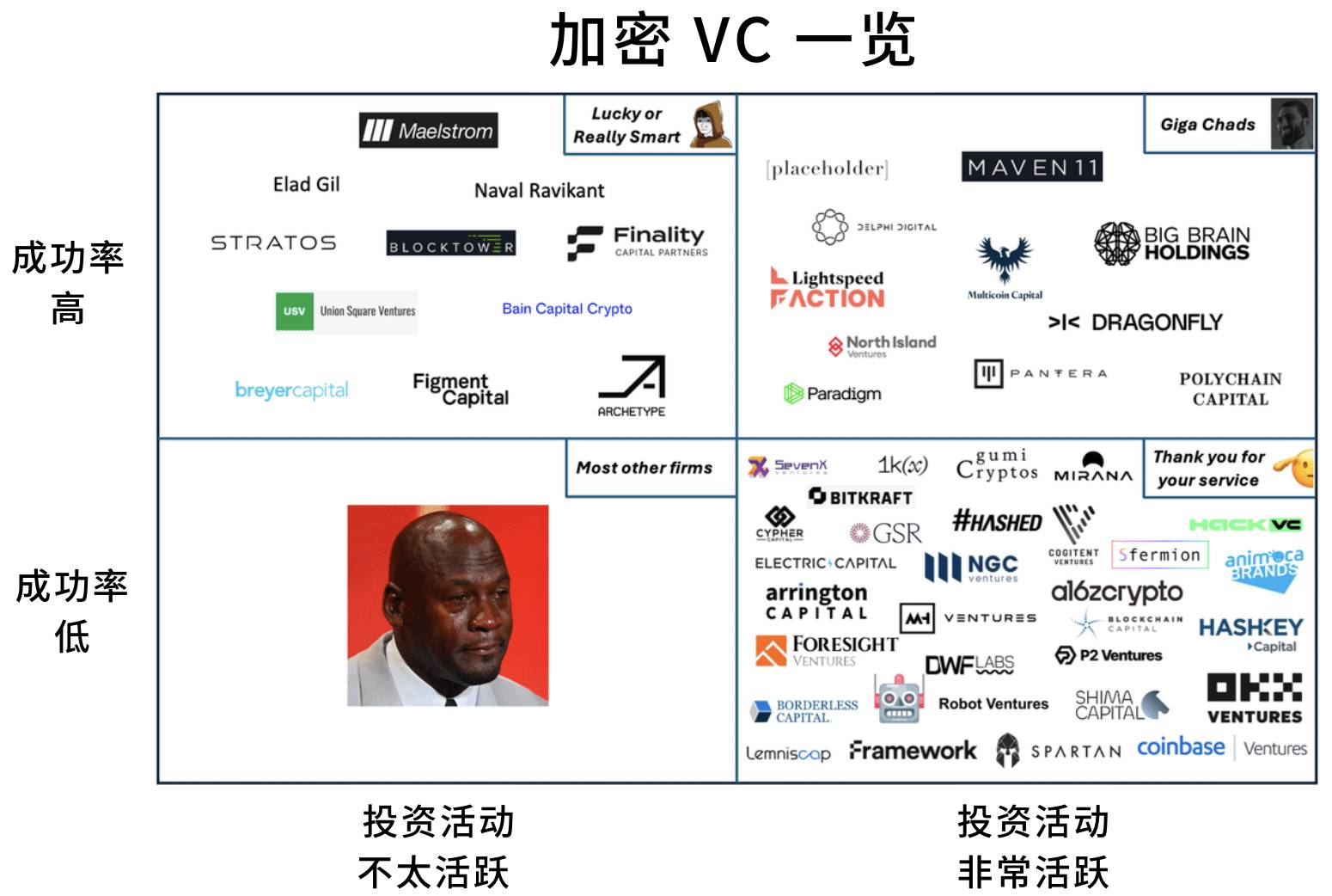 加密VC投资水平大赏：谁的回报率最为亮眼？