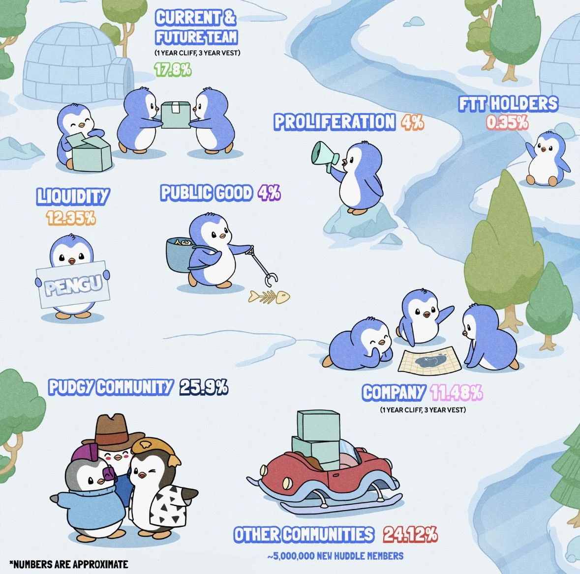 胖企鹅发币带动NFT回暖，PENGU、Abstract、OpenSea如何一鱼三吃？