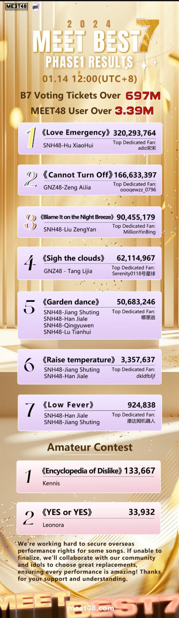 MEET BEST7票选创纪录，位列全球社交类Dapp前三，并将于2月7日启动MEET48.ai和Mars Protocol