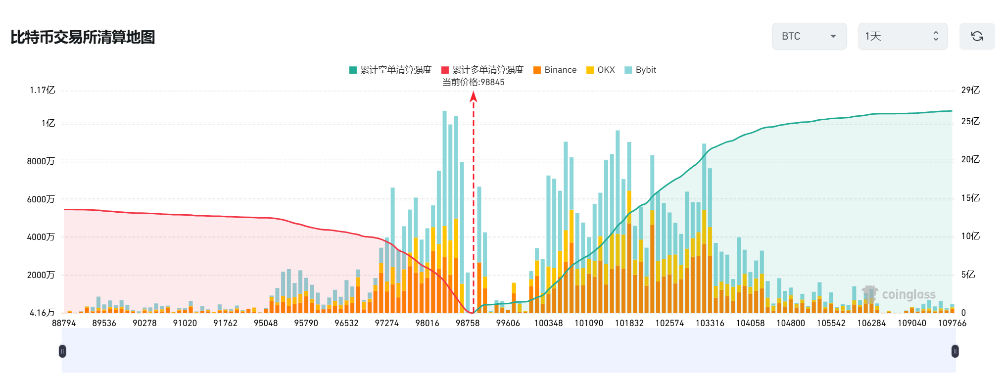 数据:若比特币跌破 9.7 万美元,主流 CEX 累计多单清算强度将达 9.83 亿