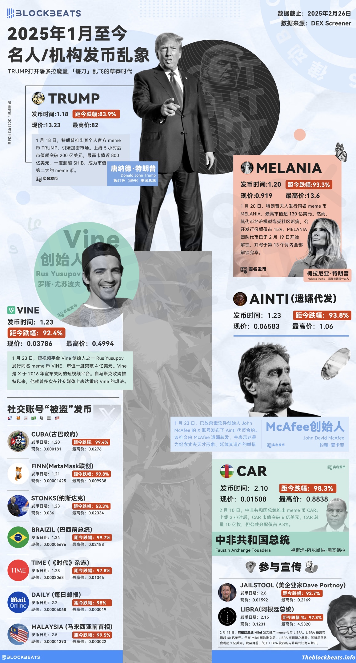 名人币收割记录：60 天 15 个代币 跌幅几乎均超 90%