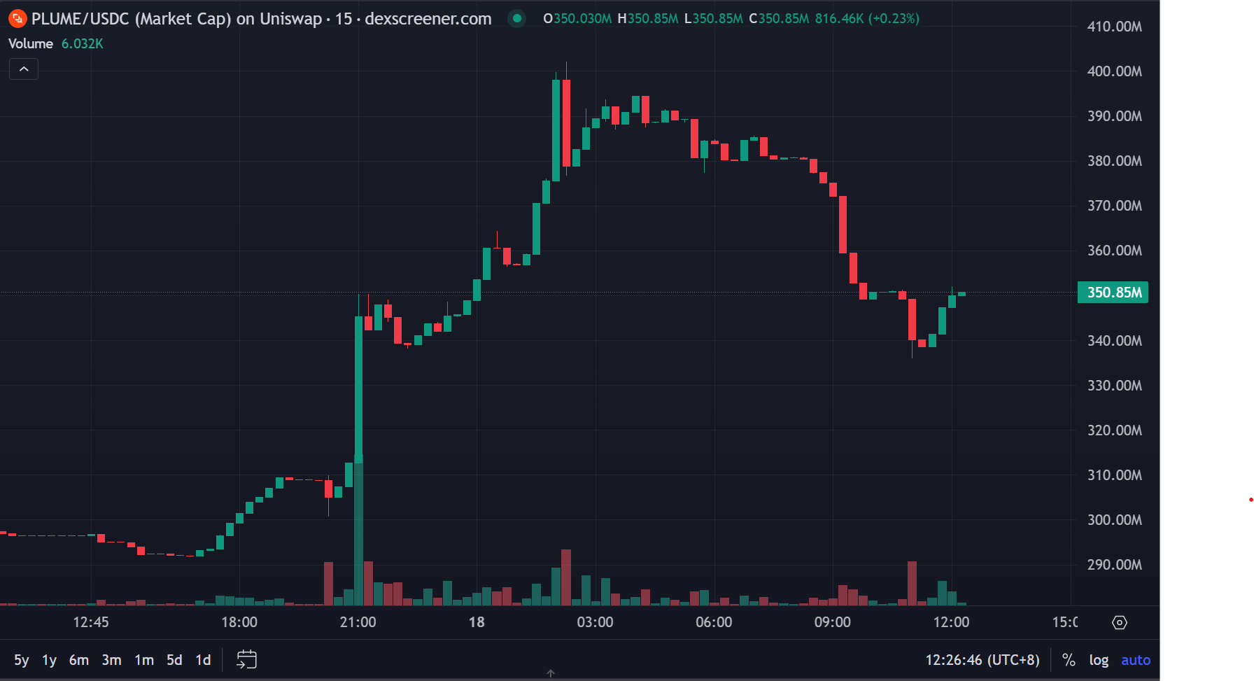 读懂Plume Network：逆势上涨20%，Binance看中的RWA专属L2