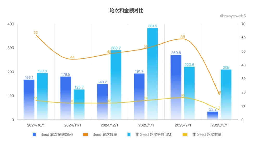 加密 VC 的收尾阶段，YZi 都投了什么