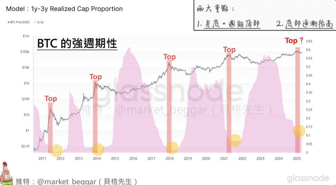 从链上数据的视角 探讨 BTC 逐渐消失的周期性