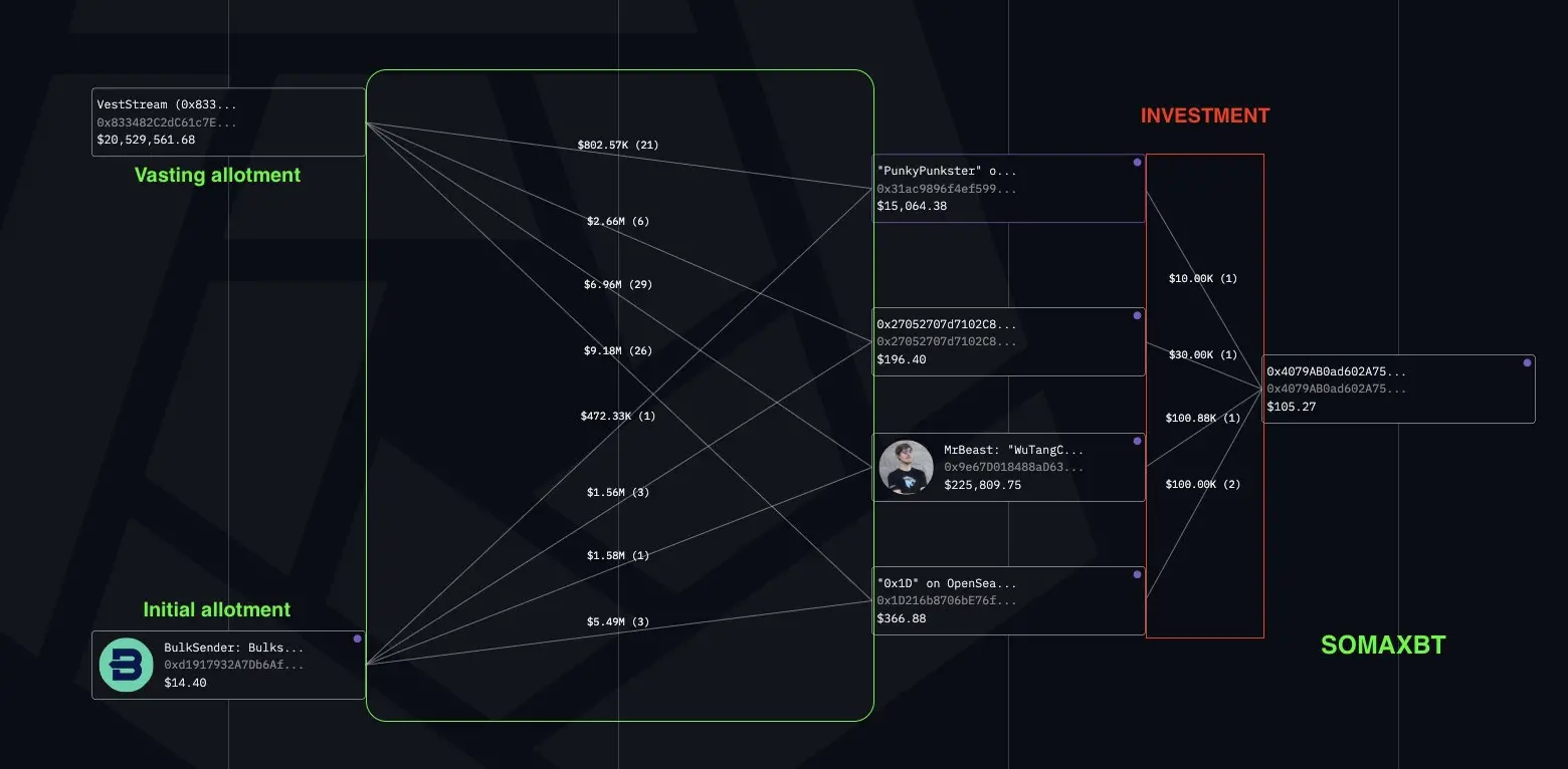 链上调查MrBeast:坐拥3亿粉丝的“全球第一网红”如何靠推广代币谋利2000多万美元?