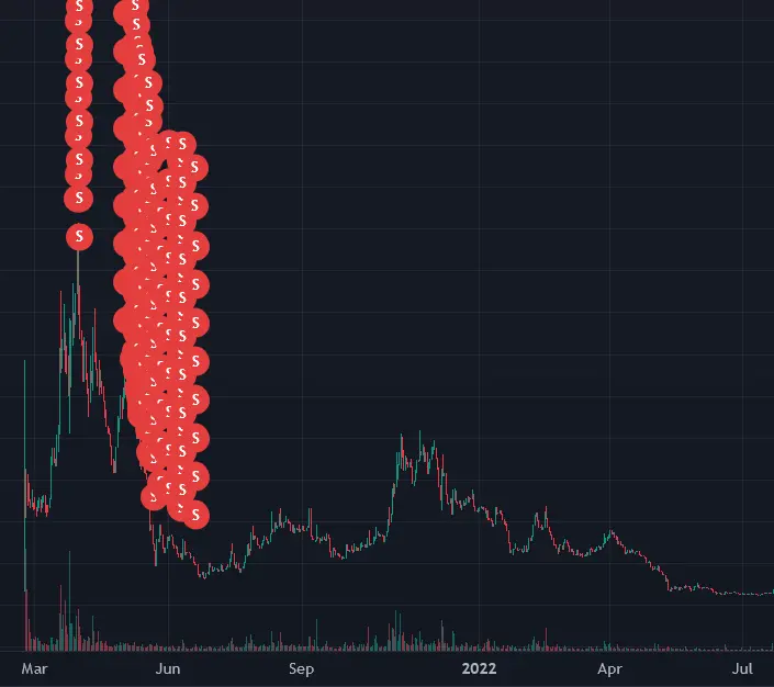 链上调查MrBeast:坐拥3亿粉丝的“全球第一网红”如何靠推广代币谋利2000多万美元?