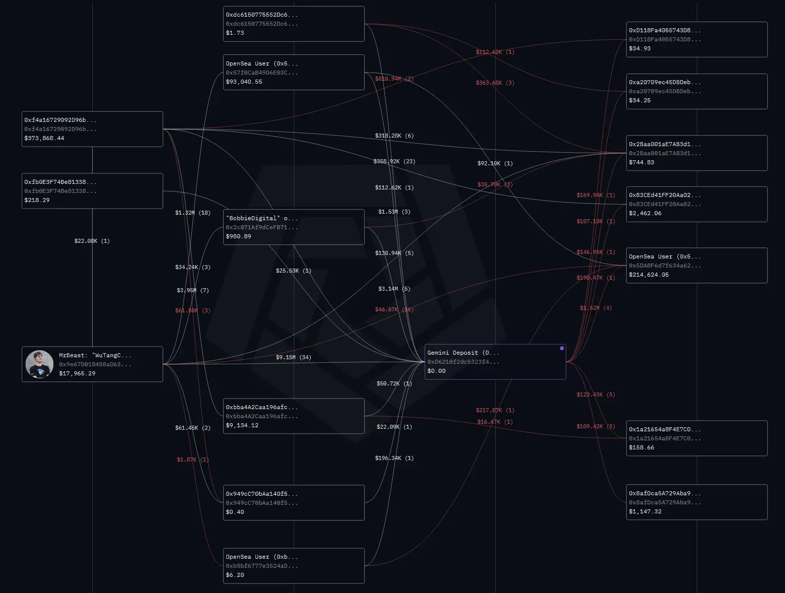 链上调查MrBeast:坐拥3亿粉丝的“全球第一网红”如何靠推广代币谋利2000多万美元?