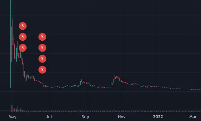 链上调查MrBeast:坐拥3亿粉丝的“全球第一网红”如何靠推广代币谋利2000多万美元?
