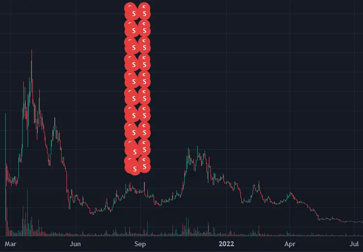 链上调查MrBeast:坐拥3亿粉丝的“全球第一网红”如何靠推广代币谋利2000多万美元?