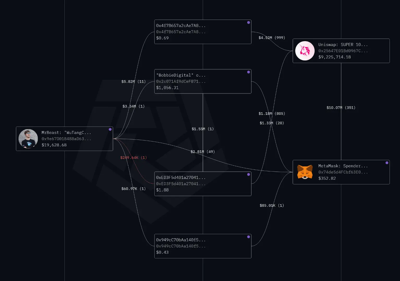 链上调查MrBeast:坐拥3亿粉丝的“全球第一网红”如何靠推广代币谋利2000多万美元?