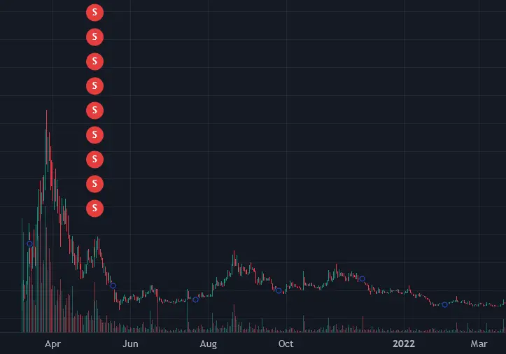 链上调查MrBeast:坐拥3亿粉丝的“全球第一网红”如何靠推广代币谋利2000多万美元?