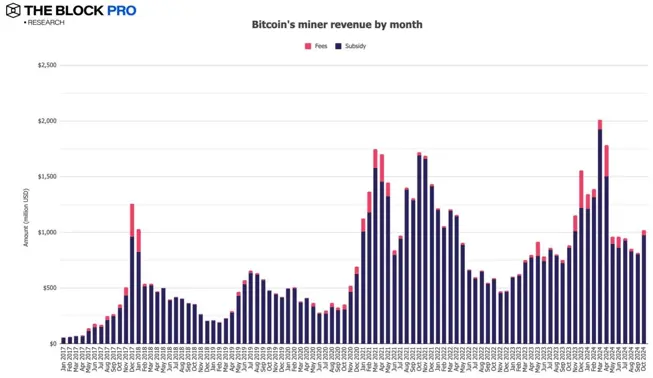 11张图解读十月加密市场:多数指标大反弹