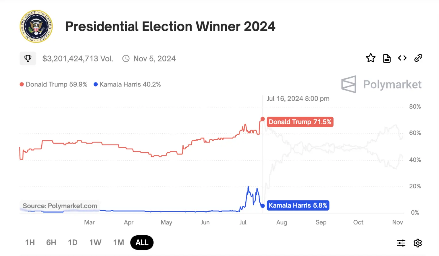 GCR时隔半年再次回归，复盘其下注Trump 3年赚7倍的交易逻辑