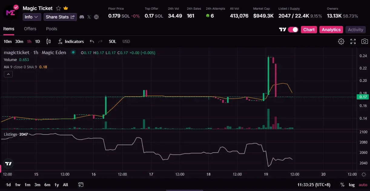 发币在即,如何对Magic Eden进行估值?