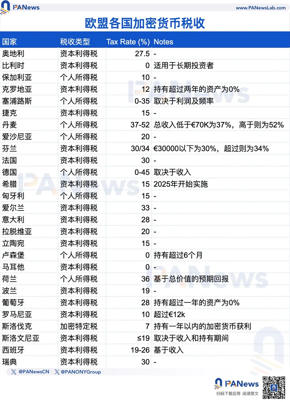 解读全球加密资产税收：亚洲行动较慢，欧洲最高税率达 52%