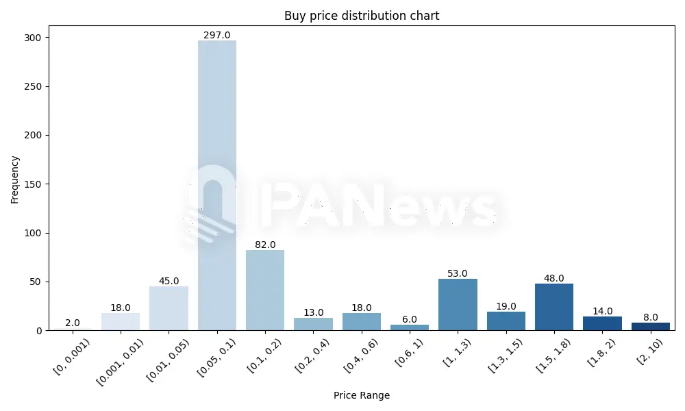 数据解读PNUT的链上筹码：机器人22U变291万创13.2万倍收益，有人错失3400万，有人狂揽1300万