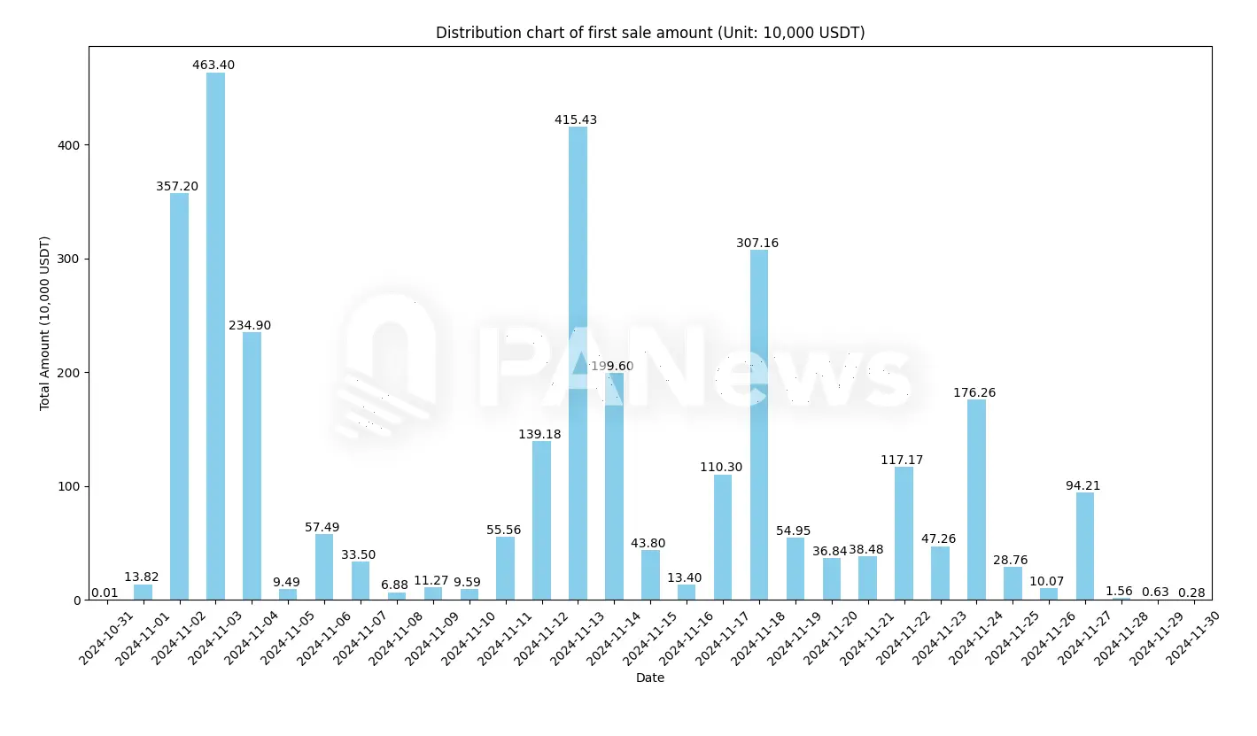 数据解读PNUT的链上筹码：机器人22U变291万创13.2万倍收益，有人错失3400万，有人狂揽1300万