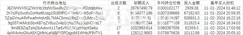 数据解读PNUT的链上筹码：机器人22U变291万创13.2万倍收益，有人错失3400万，有人狂揽1300万