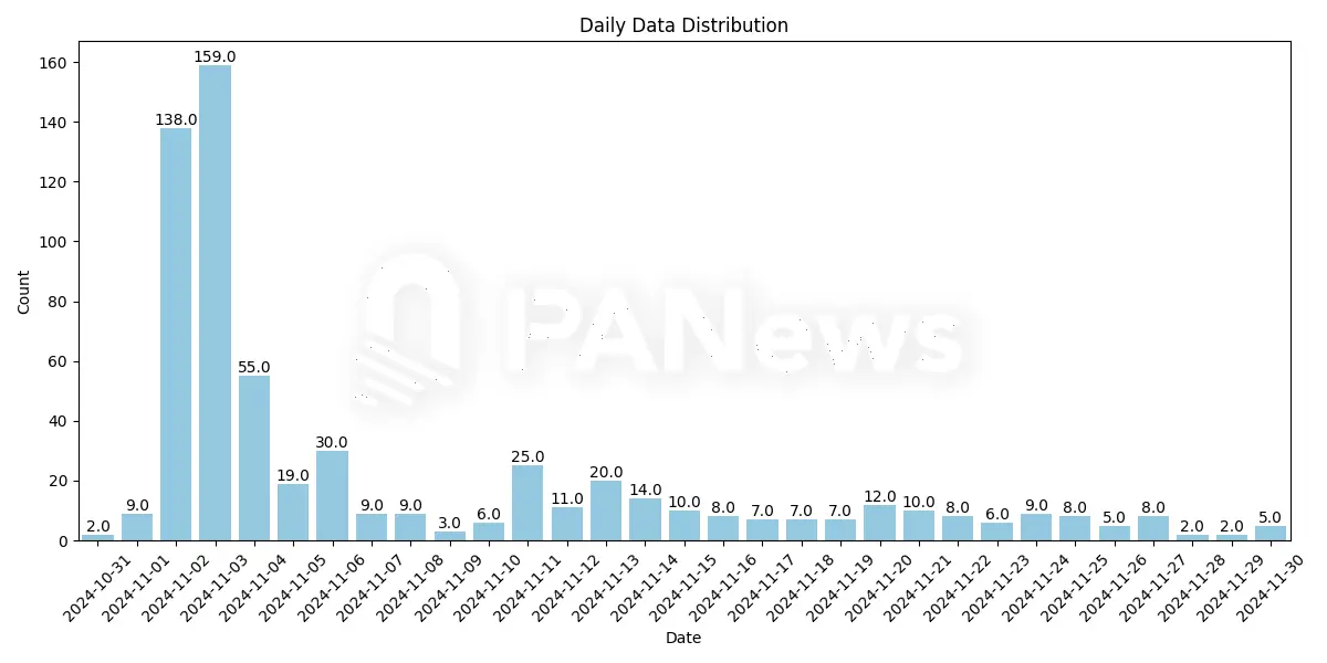 数据解读PNUT的链上筹码：机器人22U变291万创13.2万倍收益，有人错失3400万，有人狂揽1300万