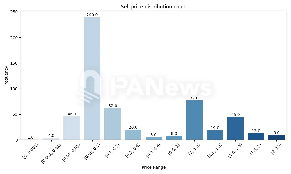 数据解读PNUT的链上筹码：机器人22U变291万创13.2万倍收益，有人错失3400万，有人狂揽1300万