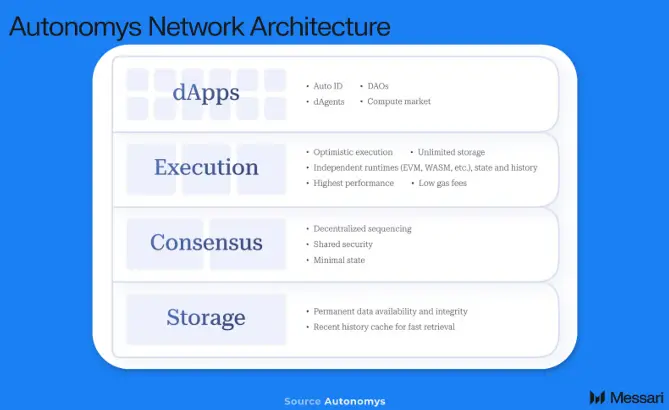 Messari 详解 Autonomys Network：为 AI 3.0 打造的模块化 Web3 基础设施