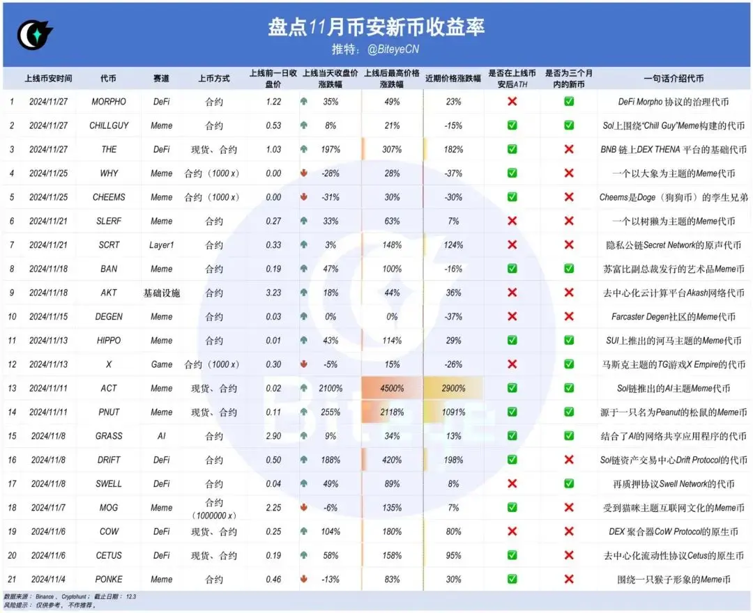 数据揭秘币安上币效应：狂欢背后隐藏着什么样的财富密码？
