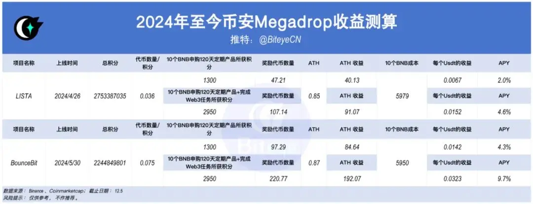 数据揭秘币安上币效应：狂欢背后隐藏着什么样的财富密码？