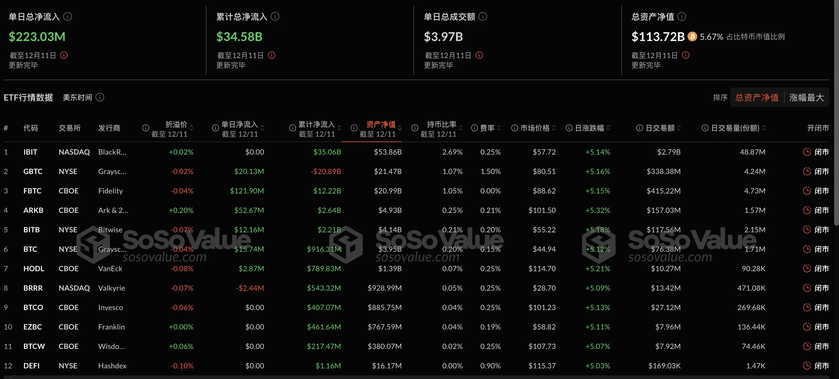数据:比特币现货 ETF 昨日总净流入 2.23 亿美元,持续 10 日净流入