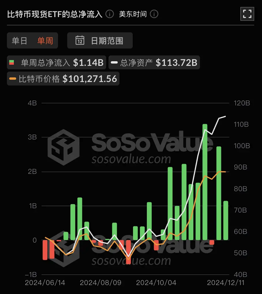 数据:比特币现货 ETF 昨日总净流入 2.23 亿美元,持续 10 日净流入